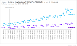 AT Internet - Windows 8 Vs Windows 7