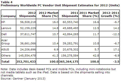 Gartner - PC sales - 2012