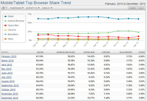 NetMarketShare - Décembre 2012