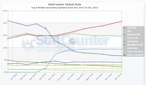StatCounter-mobile_os-ww-monthly-201112-201212
