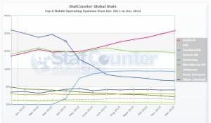 StatCounter-mobile_os-ww-monthly-201112-201212