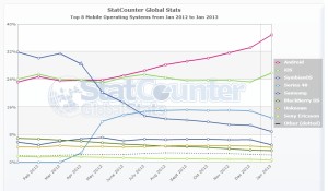 StatCounter-mobile_os-ww-monthly-201201-201301