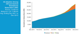 comScore - 02 2013 - 4G - USA