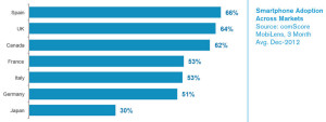 comScore - 02 2013 - smartphone adoption