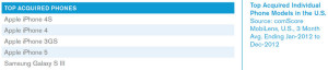 comScore - 02 2013 - smartphone sales - USA