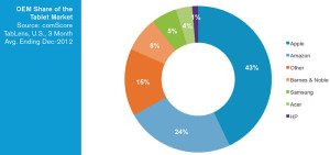 comScore - 02 2013 - tablet - USA