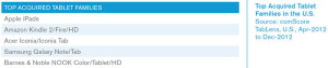 comScore - 02 2013 - tablet sales - USA