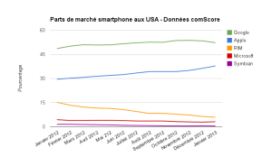 comScore-USA-evolution-janvier-2013