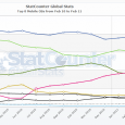 Si on observe les statistiques d’utilisations d’Android dans le monde sur le célèbre http://gs.statcounter.com, on peut remarquer que depuis février 2011, Android a dépassé l’OS de RIM en part de marché […]