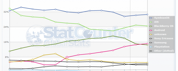 Si on observe les statistiques d’utilisations d’Android dans le monde sur le célèbre http://gs.statcounter.com, on peut remarquer que depuis février 2011, Android a dépassé l’OS de RIM en part de marché […]