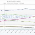 Patatra ! Après avoir clairement dépassé iOS le mois dernier, comme je le relatais ici même, il semblerait que l’OS mobile d’Apple ai repris du poil de la bête et […]