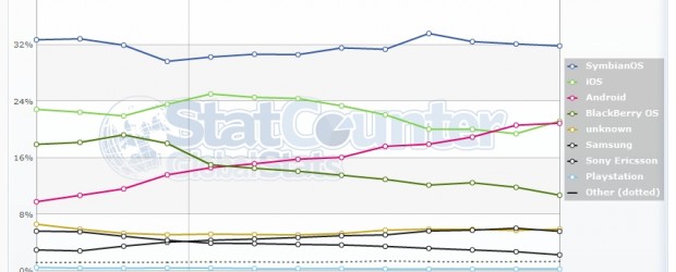 Patatra ! Après avoir clairement dépassé iOS le mois dernier, comme je le relatais ici même, il semblerait que l’OS mobile d’Apple ai repris du poil de la bête et […]