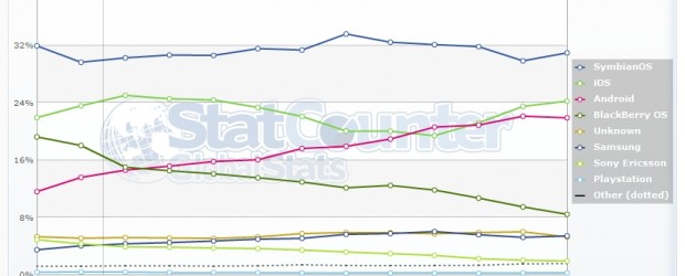 Une bonne preuve que rien n’est jamais gagné dans ce domaine très volatile… Alors que tous les indicateurs montraient une forte progression d’Android depuis de nombreux mois, il semble que […]