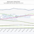 Rien ne va plus ! Ou comment peut-on comprendre les chiffres remontés par les deux principaux outils statistiques que sont NetApplication et StatCounter ? Déjà le mois de novembre était […]