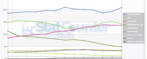 Rien ne va plus ! Ou comment peut-on comprendre les chiffres remontés par les deux principaux outils statistiques que sont NetApplication et StatCounter ? Déjà le mois de novembre était […]