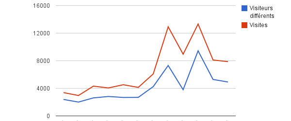 Hé bien oui, même si le blog est encore assez jeune et que le nombre de visiteurs n’est pas encore à des niveaux qui permettent de faire des analyses du […]