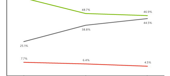 Les études se suivent et se ressemblent assez logiquement. Hier j’évoquais celle du NPD Group qui montrait la tendance jusqu’à novembre 2011, aujourd’hui c’est au tour de l’institut Nielsen de […]