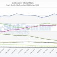 Alors que tous les acteurs ou presque ont publiés leurs chiffres pour le quatrième trimestre 2011, il est toujours intéressant de suivre l’évolution prise grâce aux deux outils ouverts au […]