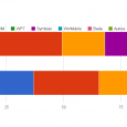 Une étude de Kantar Worldpanel ComTech publiée récemment dans The Guardian donne des informations intéressantes sur les parts de marché des ventes de smartphones dans différents pays européens, données bien trop rares […]