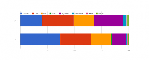 Une étude de Kantar Worldpanel ComTech publiée récemment dans The Guardian donne des informations intéressantes sur les parts de marché des ventes de smartphones dans différents pays européens, données bien trop rares […]