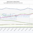 Hop, les voici, les revoilà, les chiffres de mes chers outils statistiques d’analyses du web que sont StatCounter et NetMarketShare. Pour le coup ce sont les chiffres de Février 2012, […]