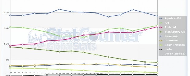 Hop, les voici, les revoilà, les chiffres de mes chers outils statistiques d’analyses du web que sont StatCounter et NetMarketShare. Pour le coup ce sont les chiffres de Février 2012, […]