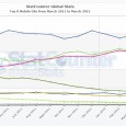 Comme à chaque début de mois, voici ma petite analyse de l’évolution du marché mobile vu depuis le web par StatCounter et NetMarketShare. En premier lieu, les chiffres de StatCounter. […]