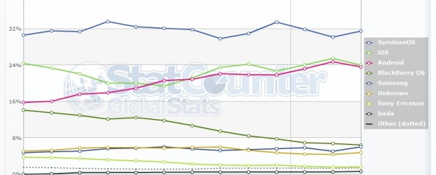 Comme à chaque début de mois, voici ma petite analyse de l’évolution du marché mobile vu depuis le web par StatCounter et NetMarketShare. En premier lieu, les chiffres de StatCounter. […]