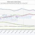 On a beau être le premier mai, pas de raisons pour moi de chômer et oublier ma petite analyse régulière de l’évolution du marché mobile. Ainsi comme en Mars, voici l’analyse des […]