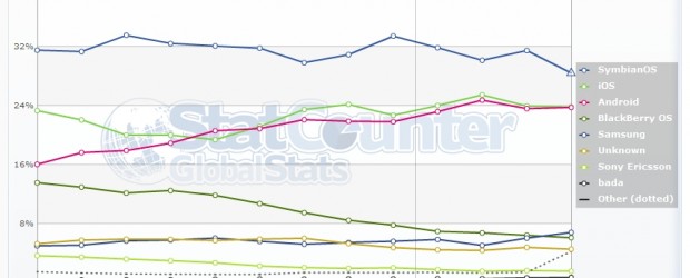 On a beau être le premier mai, pas de raisons pour moi de chômer et oublier ma petite analyse régulière de l’évolution du marché mobile. Ainsi comme en Mars, voici l’analyse des […]