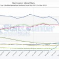 Mais pas selon NetMarketShare… En toute logique quand on connait l’historique des différences entre les deux outils statistiques. Mais analysons ça ! Du côté de StatCounter, la messe est dite, […]