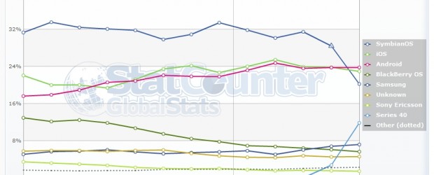 Mais pas selon NetMarketShare… En toute logique quand on connait l’historique des différences entre les deux outils statistiques. Mais analysons ça ! Du côté de StatCounter, la messe est dite, […]