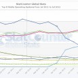 Après avoir vu Android prendre le lead en Mai, voici les chiffres de l’évolution depuis mesurées par cet outil. Etant donné que j’ai raté le mois de Juin, je vais en […]