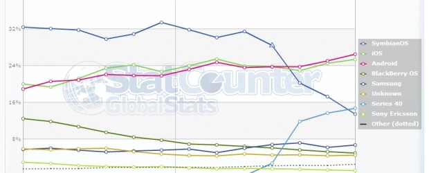 Après avoir vu Android prendre le lead en Mai, voici les chiffres de l’évolution depuis mesurées par cet outil. Etant donné que j’ai raté le mois de Juin, je vais en […]