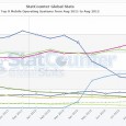 Depuis le mois de mai Android est vu par StatCounter légèrement devant iOS. Et jusqu’en juillet, l’écart était resté faible, les deux courbes ayant une allure relativement similaire. Mais les […]