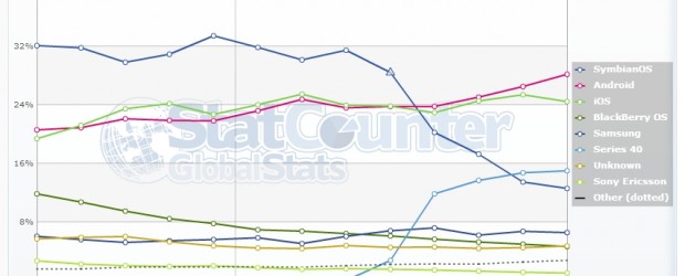 Depuis le mois de mai Android est vu par StatCounter légèrement devant iOS. Et jusqu’en juillet, l’écart était resté faible, les deux courbes ayant une allure relativement similaire. Mais les […]