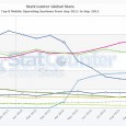 Qui dit nouveau mois, dit nouvelles données statistiques des outils StatCounter et NetMarketShare. Les évolutions relevées lors du mois de Septembre sont relativement surprenantes, car bien que l’iPhone 5 soit enfin sorti, l’accélération […]