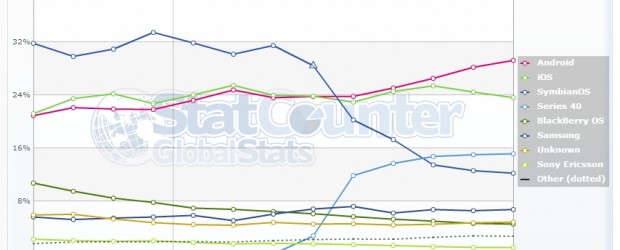 Qui dit nouveau mois, dit nouvelles données statistiques des outils StatCounter et NetMarketShare. Les évolutions relevées lors du mois de Septembre sont relativement surprenantes, car bien que l’iPhone 5 soit enfin sorti, l’accélération […]