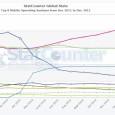 Je n’avais pas eu (ou plutôt pris) le temps d’analyser les données des deux outils statistiques ouverts au public pour le mois de novembre 2012. Evidemment le temps continuant sa […]